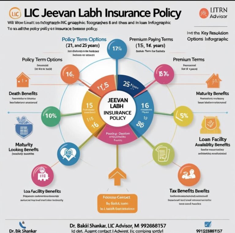 LIC జీవన్ లాభ్ పాలసీ – భవిష్యత్తు భద్రతకు నమ్మకమైన పాలసీ!   : డా. బఖ్తి శంకర్,