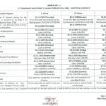 బ్రేకింగ్ న్యూస్ : పంచాయతీ ఎన్నికల నోటిఫికేషన్ విడుదల చేసిన తెలంగాణ రాష్ట్ర ఎన్నికల సంఘం.