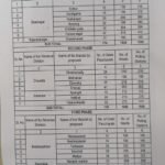 పంచాయతీ ఎన్నికల నోటిఫికేషన్ విడుదల చేసిన తెలంగాణ రాష్ట్ర ఎన్నికల సంఘం మూడు విడతల్లో ఎన్నికలు