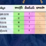 కరీంనగర్ ప్రజల తీర్పుతో బీజేపీకి బలమైన మద్దతు – ఖమ్మం కార్పొరేషన్‌లో కూడా విజయం సాధిస్తాం: గల్లా సత్యనారాయణ