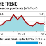 Growth in core sectors drops to 0.5 percent, worrying