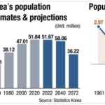 Population decline in South Korea is worrying