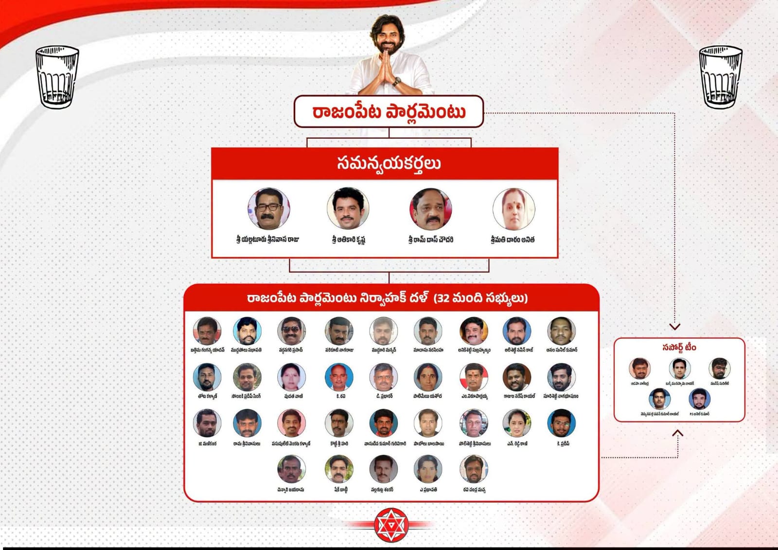 జనసేన రాజంపేట పార్లమెంట్ సమన్వయకర్తలు, నిర్వాహక దళ్ నియామకం