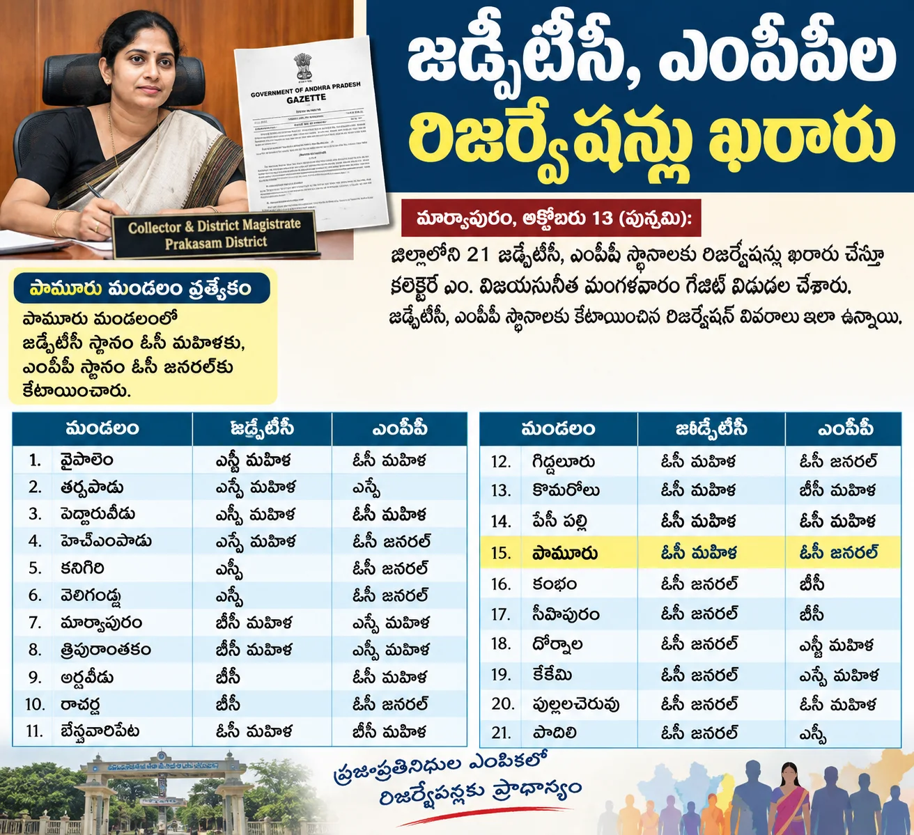 జడ్పీటీసీ, ఎంపీపీ స్థానాల రిజర్వేషన్లు ఖరారు