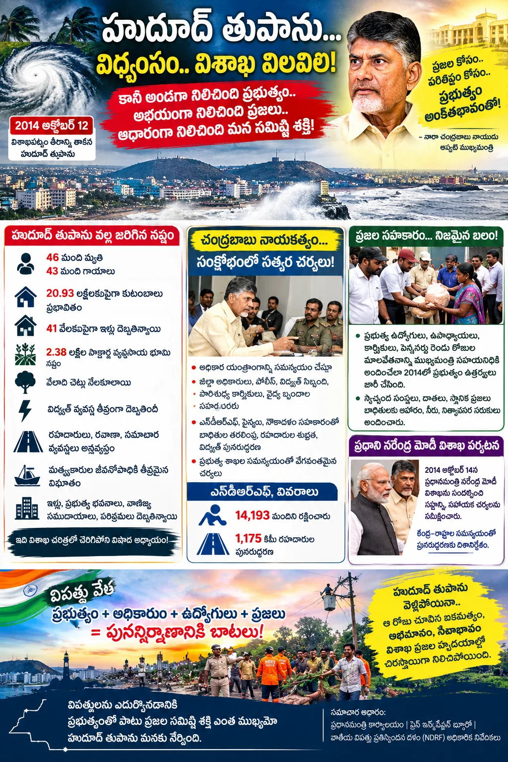 ఉత్తరాంధ్రను అతలాకుతలం చేసిన హుదూద్ తుపాన్ కి పుష్కరకాలం… అందరి సహకారంతో పరిస్థితులను చక్కదిద్దిన.చంద్రబాబు