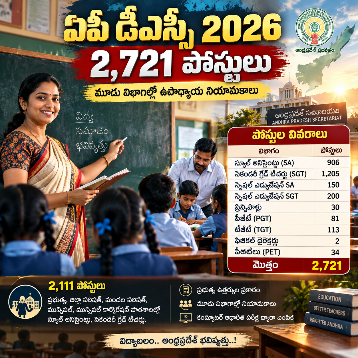 ఏపీ డీఎస్సీ.. 2,721 ఉపాధ్యాయ పోస్టులు