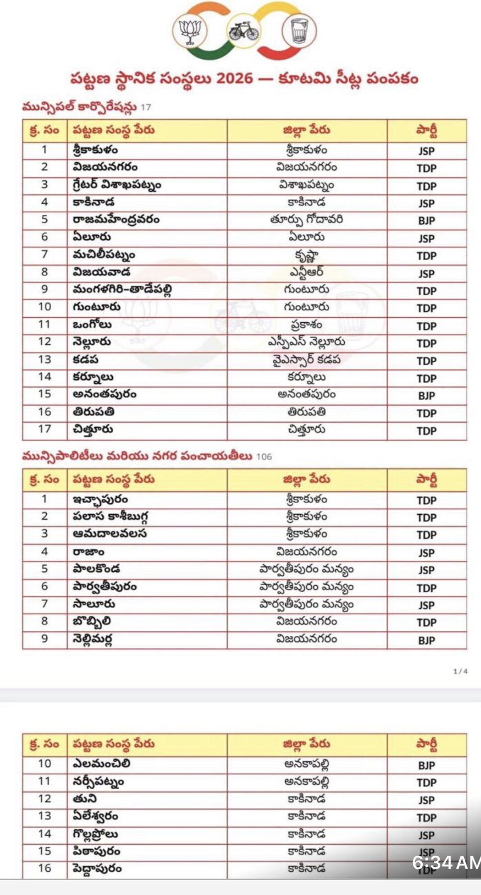 పట్టణ పీఠాలు.. పార్టీలవారీ కేటాయింపులివే!