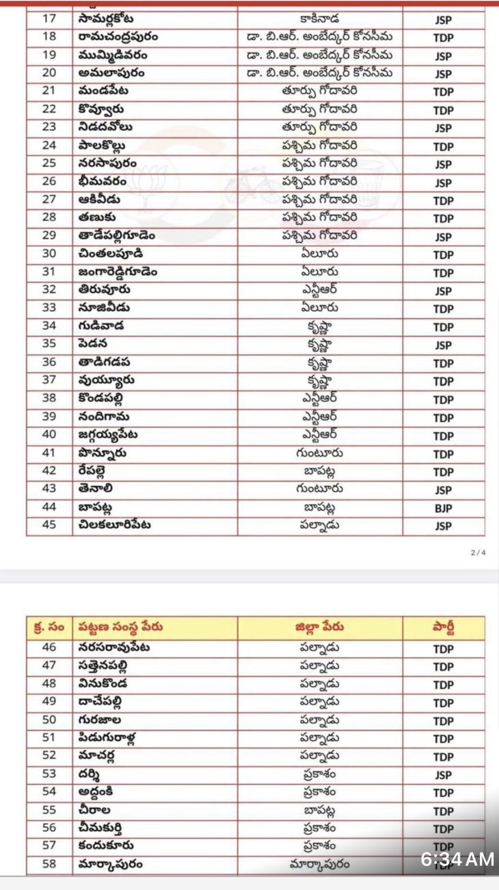 పట్టణ పీఠాలు.. పార్టీలవారీ కేటాయింపులివే!