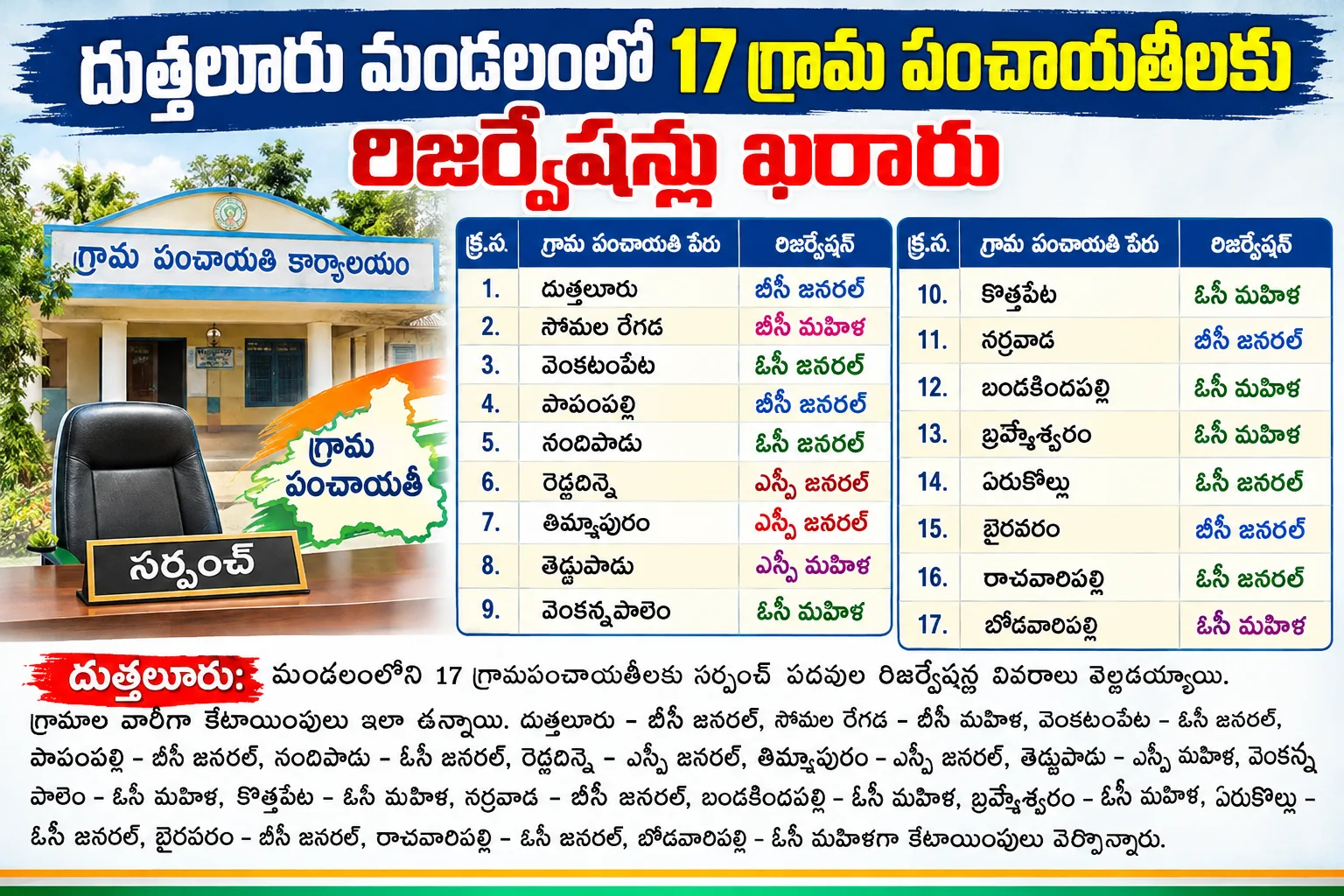 దుత్తలూరు మండలంలో 17 గ్రామ పంచాయతీలకు రిజర్వేషన్లు ఖరారు